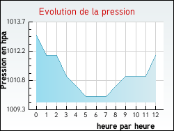 Evolution de la pression de la ville Fleury-d'Aude